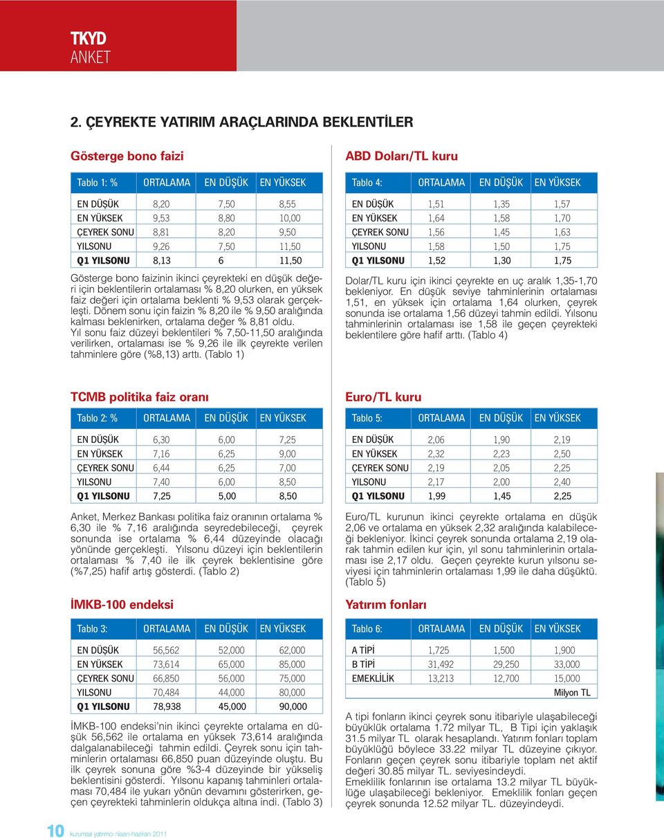 9,26 7,50 11,50 8,13 6 11,50 Gösterge bono faizinin ikinci çeyrekteki en düşük değeri için beklentilerin ortalaması % 8,20 olurken, en yüksek faiz değeri için ortalama beklenti % 9,53 olarak