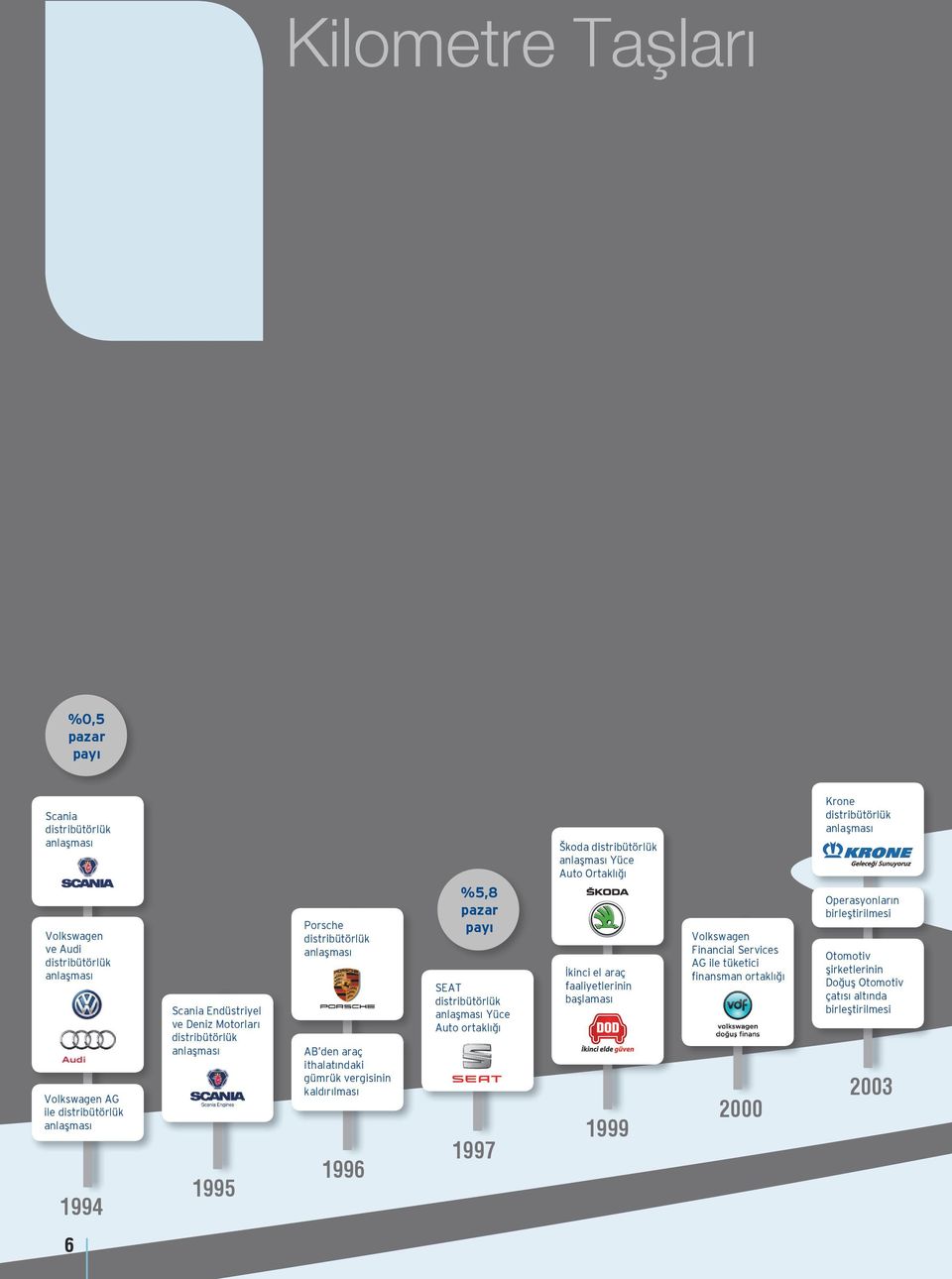 SEAT distribütörlük anlaşması Yüce Auto ortaklığı 1997 Škoda distribütörlük anlaşması Yüce Auto Ortaklığı İkinci el araç faaliyetlerinin başlaması 1999 Volkswagen Financial