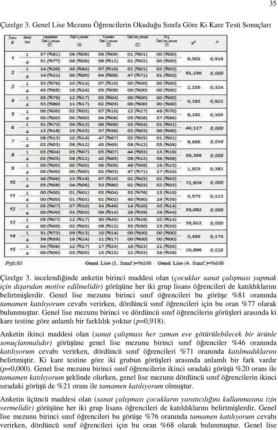 Genel lise mezunu birinci sınıf öğrencileri bu görüşe %81 oranında tamamen katılıyorum cevabı verirken, dördüncü sınıf öğrencileri için bu oran %77 olarak bulunmuştur.