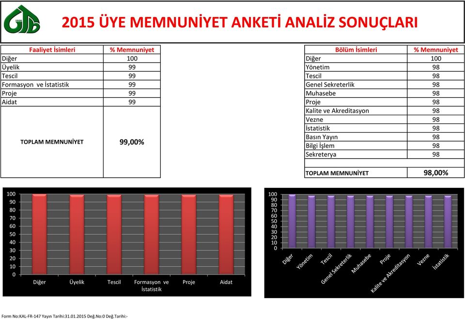 Akreditasyon 98 Vezne 98 İstatistik 98 TOPLAM MEMNUNİYET 99,% Basın Yayın 98 Bilgi İşlem 98 Sekreterya 98 TOPLAM MEMNUNİYET