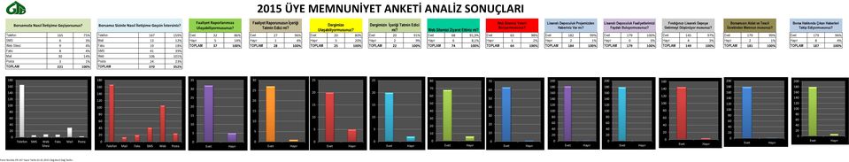 Lisanslı Depoculuk lerimizi Faydalı Buluyormusunuz? Fındığınızı Lisanslı Depoya Getirmeyi Düşünüyor musunuz? Borsamızın Aidat ve Tescil Ücretinden Memnun musunuz?