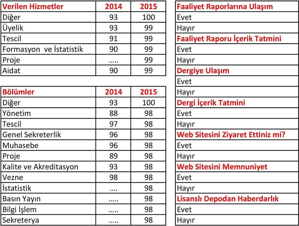 . 99 Aidat 9 99 Dergiye Ulaşım Bölümler Diğer 9 Dergi İçerik Tatmini Yönetim 88 98 Tescil 97 98 Genel Sekreterlik