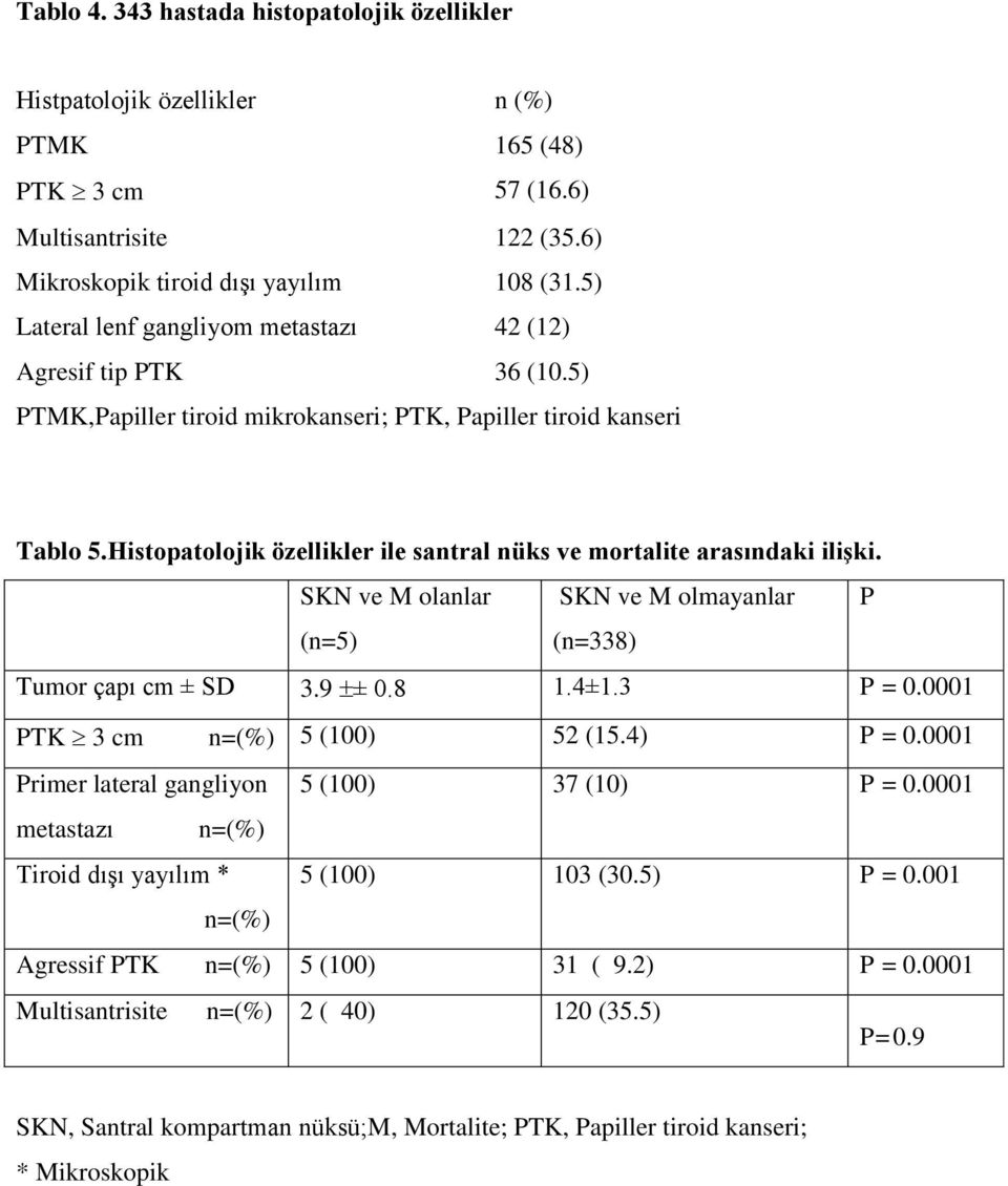 Histopatolojik özellikler ile santral nüks ve mortalite arasındaki ilişki. SKN ve M olanlar SKN ve M olmayanlar P (n=5) (n=338) Tumor çapı cm ± SD 3.9 ± 0.8 1.4±1.3 P = 0.