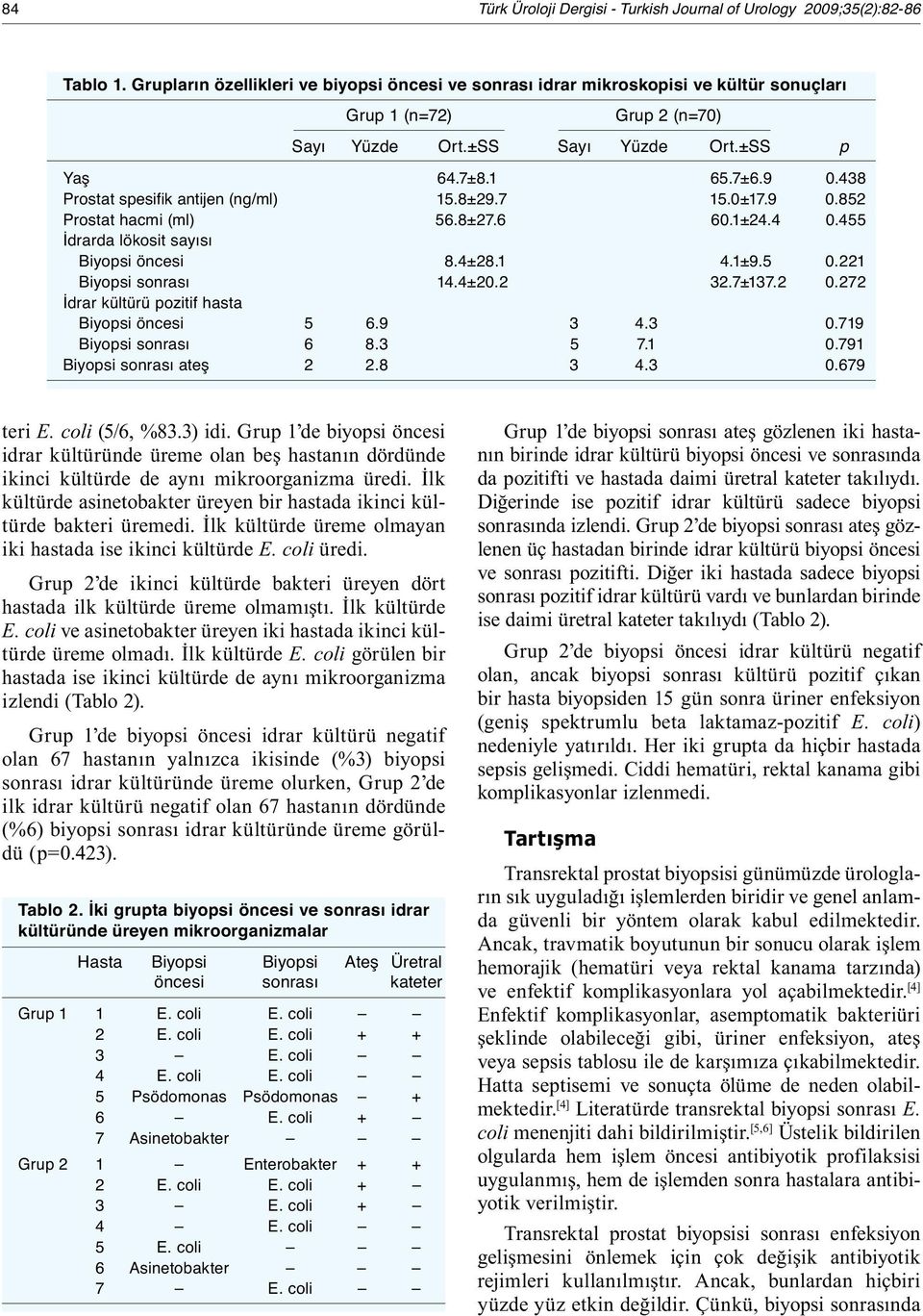 438 Prostat spesifik antijen (ng/ml) 15.8±29.7 15.0±17.9 0.852 Prostat hacmi (ml) 56.8±27.6 60.1±24.4 0.455 İdrarda lökosit sayısı Biyopsi öncesi 8.4±28.1 4.1±9.5 0.221 Biyopsi sonrası 14.4±20.2 32.