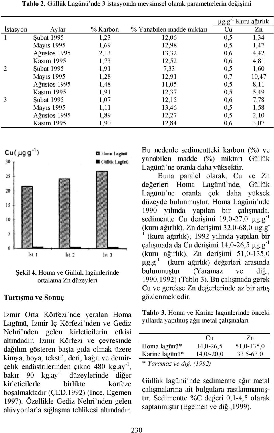 4,81 2 Şubat 1995 1,91 7,33 0,5 1,60 Mayıs 1995 1,28 12,91 0,7 10,47 Ağustos 1995 1,48 11,05 0,5 8,11 Kasım 1995 1,91 12,37 0,5 5,49 3 Şubat 1995 1,07 12,15 0,6 7,78 Mayıs 1995 1,11 13,46 0,5 1,58