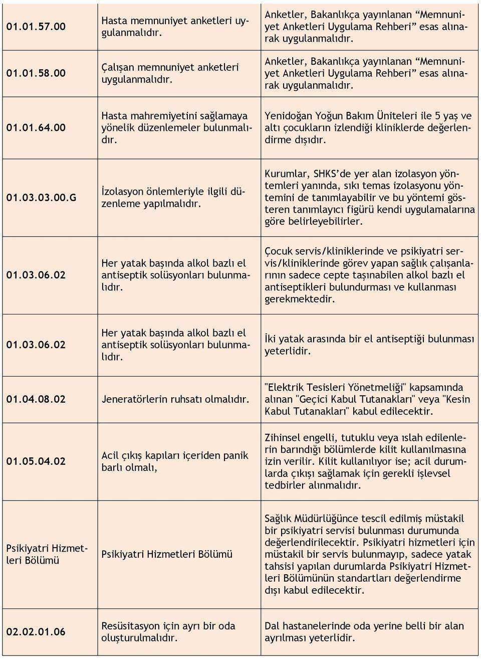 01.01.64.00 Hasta mahremiyetini sağlamaya yönelik düzenlemeler bulunmalıdır. Yenidoğan Yoğun Bakım Üniteleri ile 5 yaş ve altı çocukların izlendiği kliniklerde değerlendirme dışıdır. 01.03.03.00.G İzolasyon önlemleriyle ilgili düzenleme yapılmalıdır.