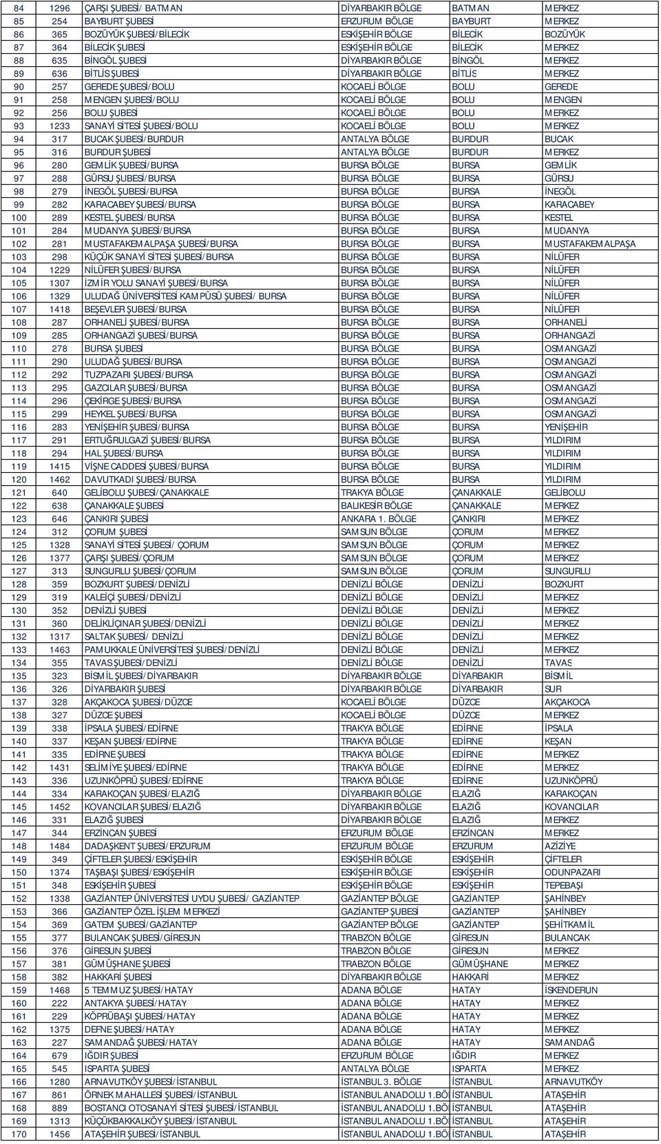 MENGEN ŞUBESİ/BOLU KOCAELİ BÖLGE BOLU MENGEN 92 256 BOLU ŞUBESİ KOCAELİ BÖLGE BOLU MERKEZ 93 1233 SANAYİ SİTESİ ŞUBESİ/BOLU KOCAELİ BÖLGE BOLU MERKEZ 94 317 BUCAK ŞUBESİ/BURDUR ANTALYA BÖLGE BURDUR