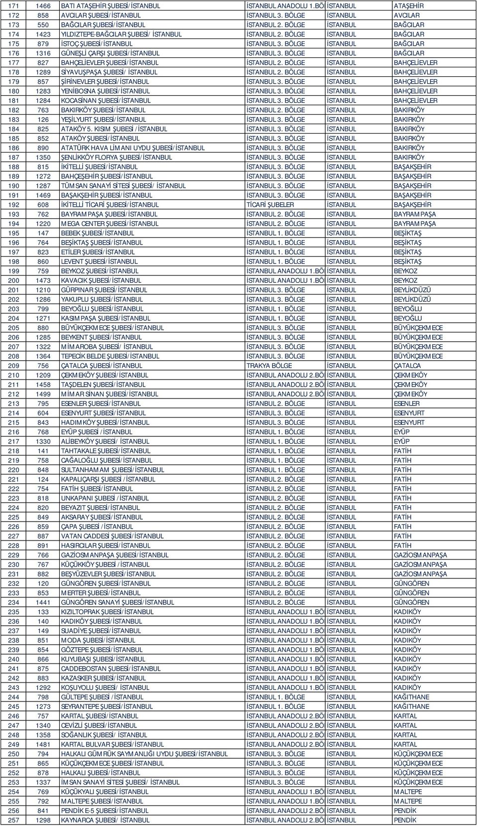 BÖLGE İSTANBUL BAĞCILAR 176 1316 GÜNEŞLİ ÇARŞI ŞUBESİ/İSTANBUL İSTANBUL 3. BÖLGE İSTANBUL BAĞCILAR 177 827 BAHÇELİEVLER ŞUBESİ/İSTANBUL İSTANBUL 2.