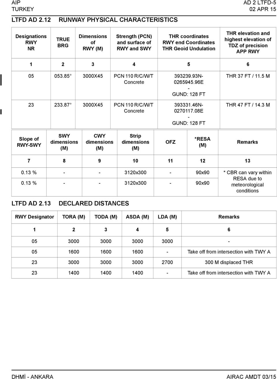 and highest elevation of TDZ of precision APP RWY 1 2 3 4 5 6 05 053.85 3000X45 PCN 110 R/C/W/T Concrete 23 233.87 3000X45 PCN 110 R/C/W/T Concrete 393239.93N 0265945.96E GUND: 128 FT 393331.