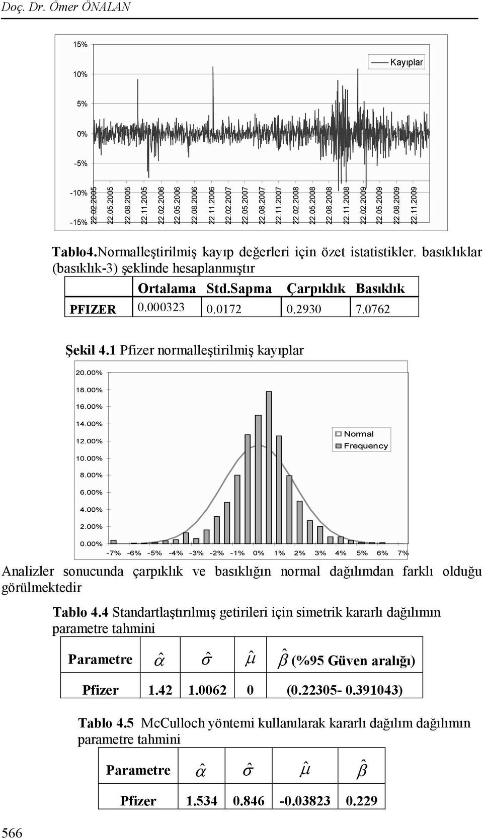 00% 8.00% 6.00% 4.00%.00% 0.00% Normal Frequecy 8.00% 6.00% 4.00%.00% 0.00% -7% -6% -5% -4% -3% -% -% 0% % % 3% 4% 5% 6% 7% Aalzler soucuda çarıklık ve basıklığı ormal dağılımda farklı olduğu görülmektedr Tablo 4.