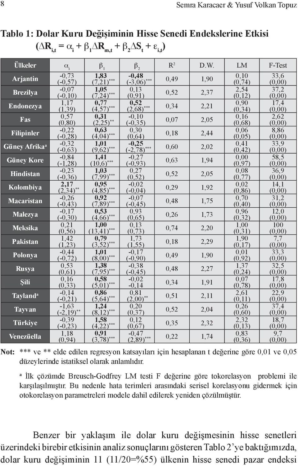 0,52 (2,68) *** 0,34 2,21 0,90 (0,34) Fas 0,57 (0,80) 0,31 (2,25) ** -0,10 (-0,35) 0,07 2,05 0,16 (0,68) Filipinler -0,22 (-0,28) 0,63 (4,04) *** 0,30 (0,64) 0,18 2,44 0,06 (0,05) Güney Afrika a