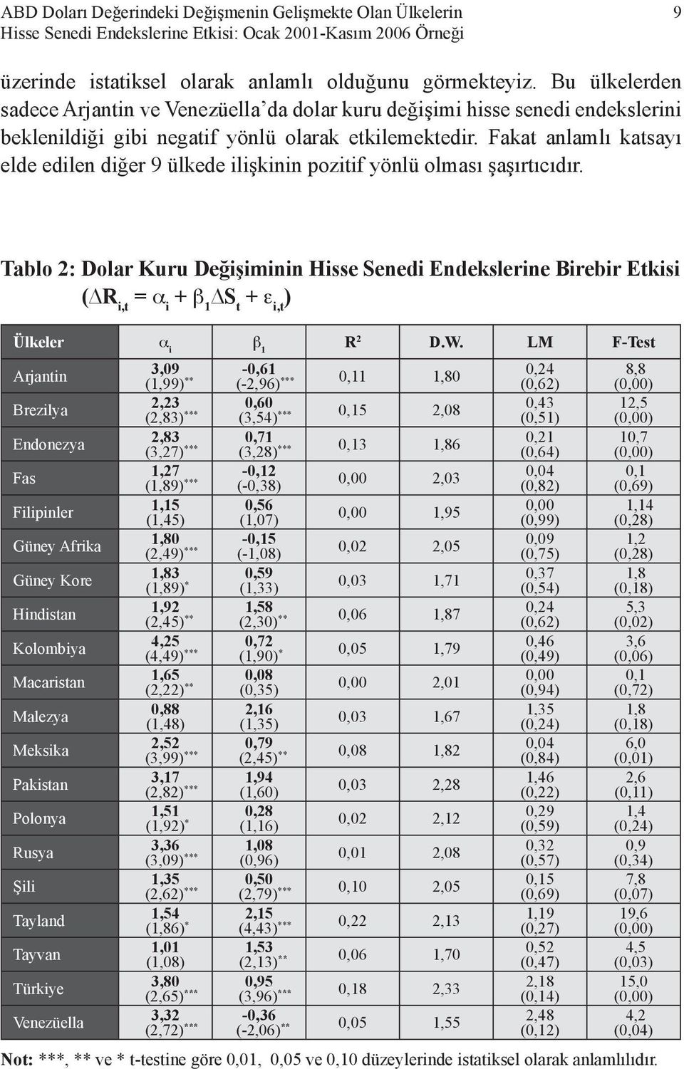 Fakat anlamlı katsayı elde edilen diğer 9 ülkede ilişkinin pozitif yönlü olması şaşırtıcıdır.