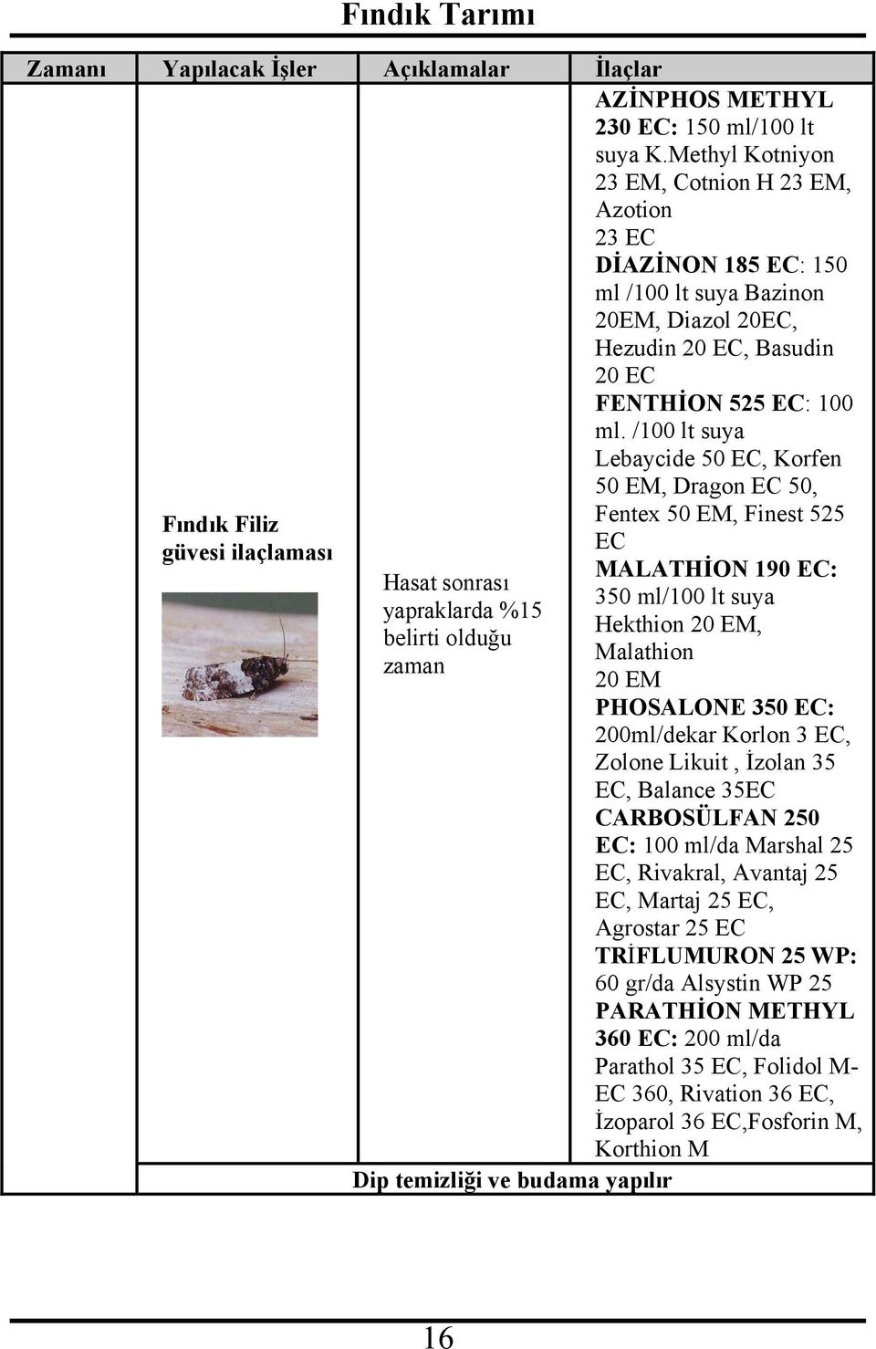 /100 lt suya Lebaycide 50 EC, Korfen 50 EM, Dragon EC 50, Fentex 50 EM, Finest 525 EC MALATHİON 190 EC: 350 ml/100 lt suya Hekthion 20 EM, Malathion 20 EM PHOSALONE 350 EC: 200ml/dekar Korlon 3 EC,