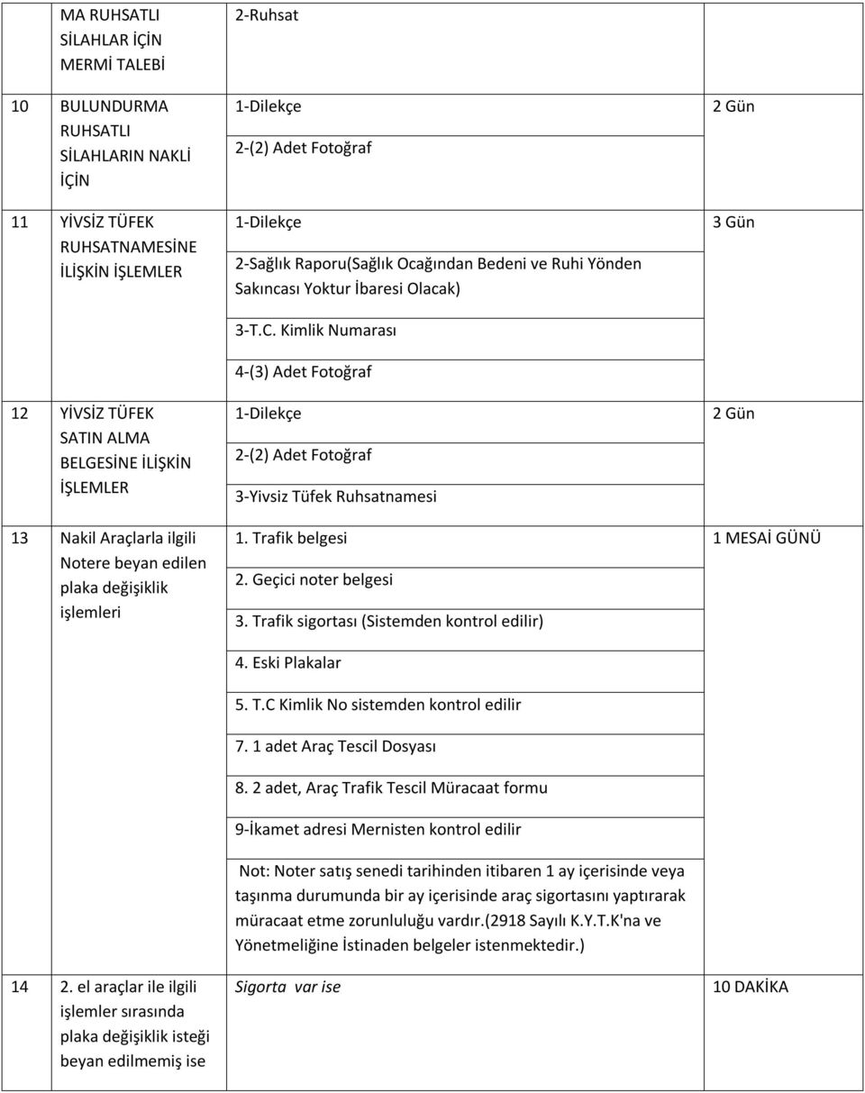 Kimlik Numarası 4-(3) Adet Fotoğraf 1-Dilekçe 2-(2) Adet Fotoğraf 3-Yivsiz Tüfek Ruhsatnamesi 2 Gün 3 Gün 2 Gün 13 Nakil Araçlarla ilgili Notere beyan edilen plaka değişiklik işlemleri 1.