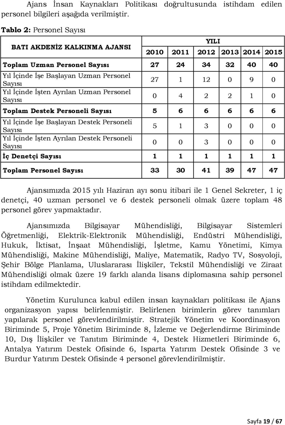 Ayrılan Uzman Personel Sayısı 27 1 12 0 9 0 0 4 2 2 1 0 Toplam Destek Personeli Sayısı 5 6 6 6 6 6 Yıl İçinde İşe Başlayan Destek Personeli Sayısı Yıl İçinde İşten Ayrılan Destek Personeli Sayısı 5 1