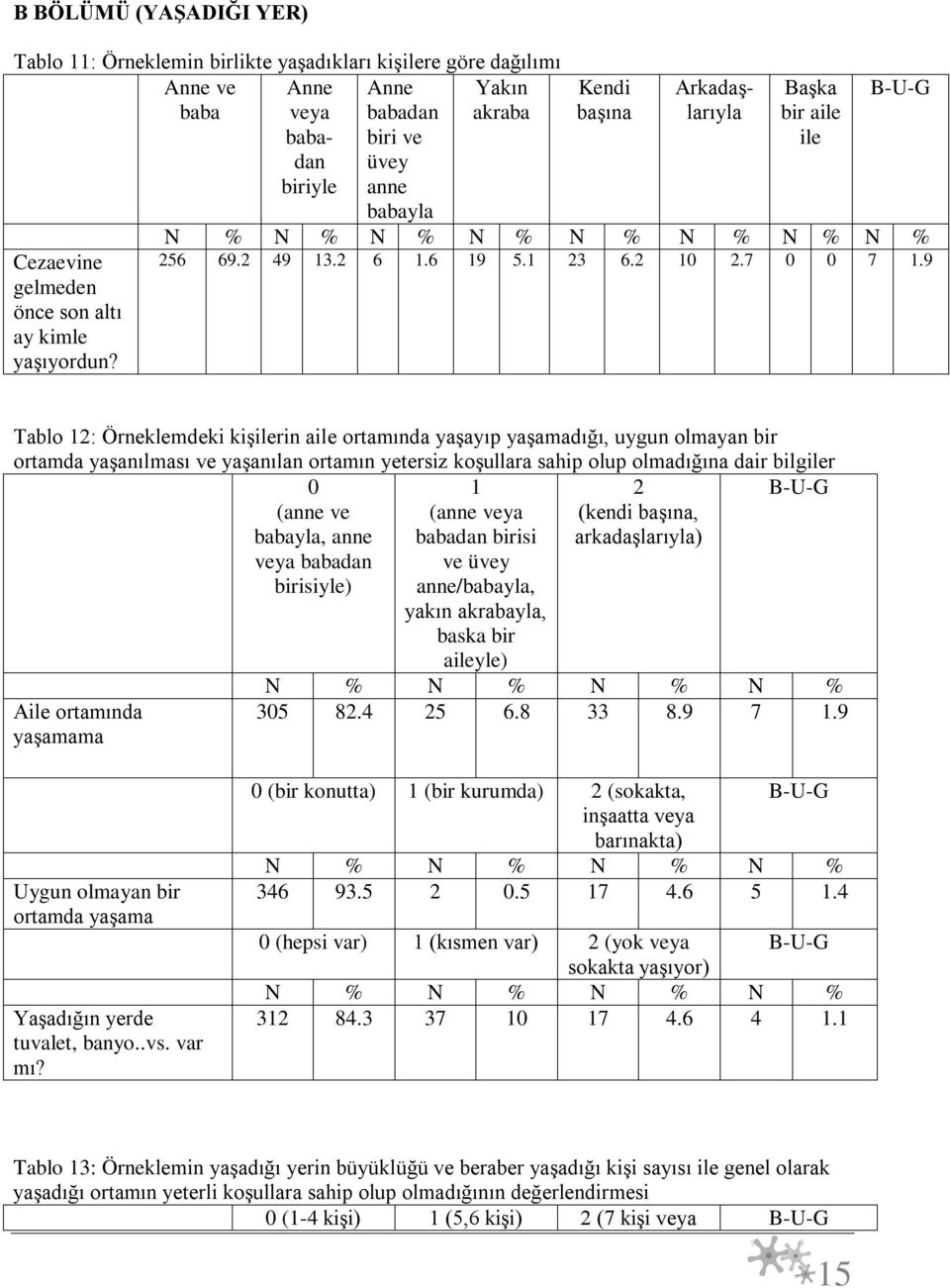 9 Tablo 12: Örneklemdeki kişilerin aile ortamında yaşayıp yaşamadığı, uygun olmayan bir ortamda yaşanılması ve yaşanılan ortamın yetersiz koşullara sahip olup olmadığına dair bilgiler 0 (anne ve