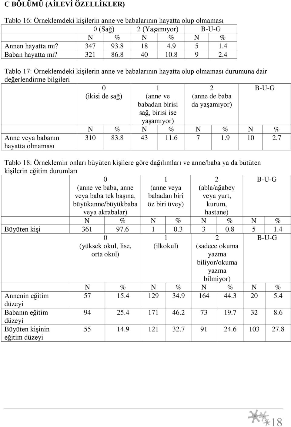 4 Tablo 17: Örneklemdeki kişilerin anne ve babalarının hayatta olup olmaması durumuna dair değerlendirme bilgileri 0 B-U-G (ikisi de sağ) Anne veya babanın hayatta olmaması 1 (anne ve babadan birisi