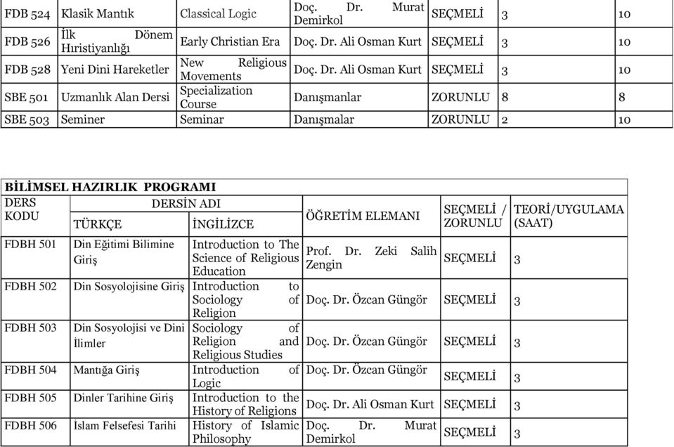 Ali Osman Kurt SEÇMELİ Movements 3 10 SBE 501 Uzmanlık Alan Dersi Specialization Course Danışmanlar ZORUNLU 8 8 SBE 503 Seminer Seminar Danışmalar ZORUNLU 2 10 BİLİMSEL HAZIRLIK PROGRAMI DERS KODU