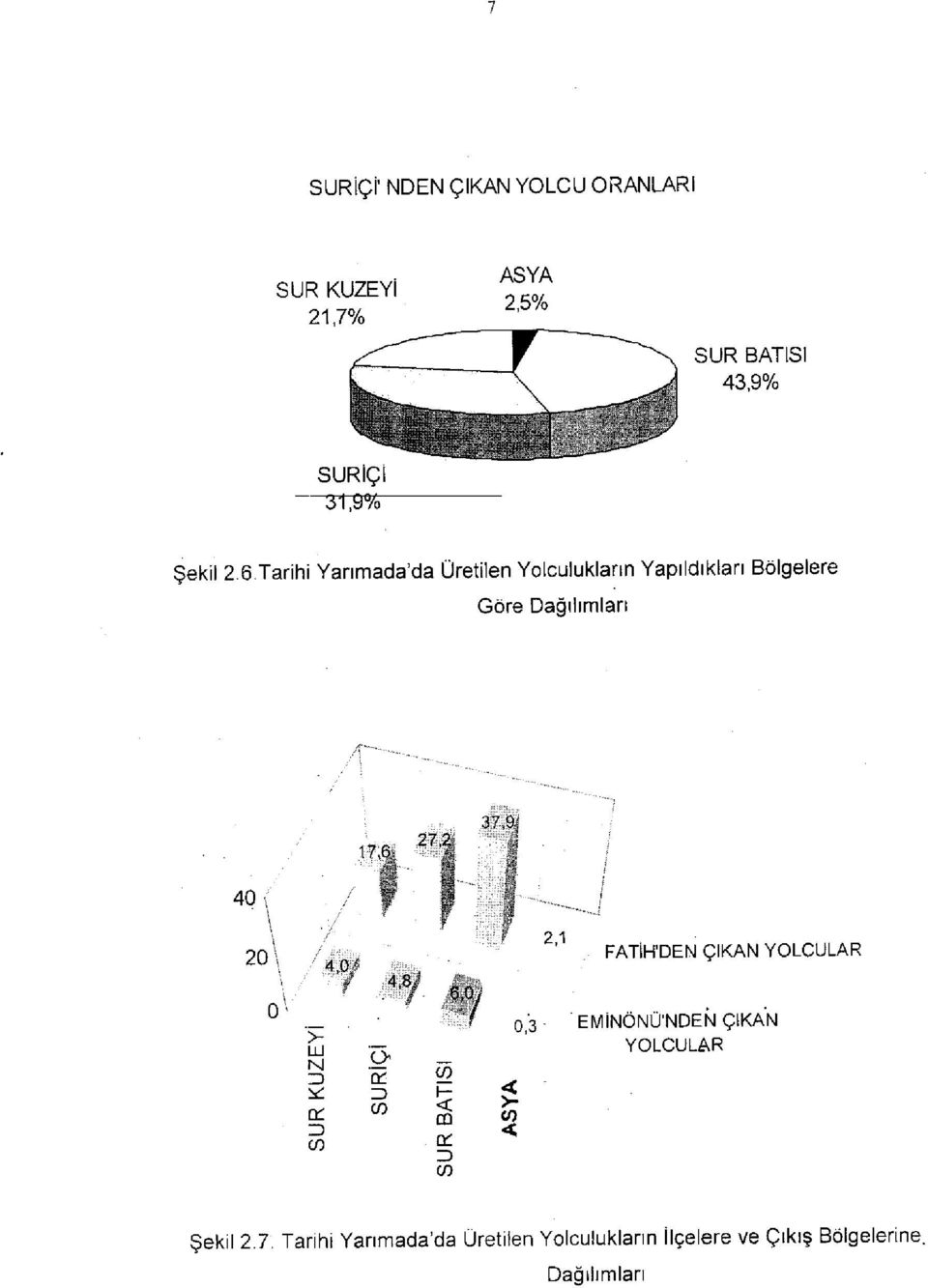 27,2j 37,9i 40 ( ' \ 20 \ 0^ >- LU N 3 Z> 4,0/ 4 ' 8 / c/5 Z> CO < CÛ o: C/) 2,1 FATİH'DEN ÇIKAN YOLCULAR f