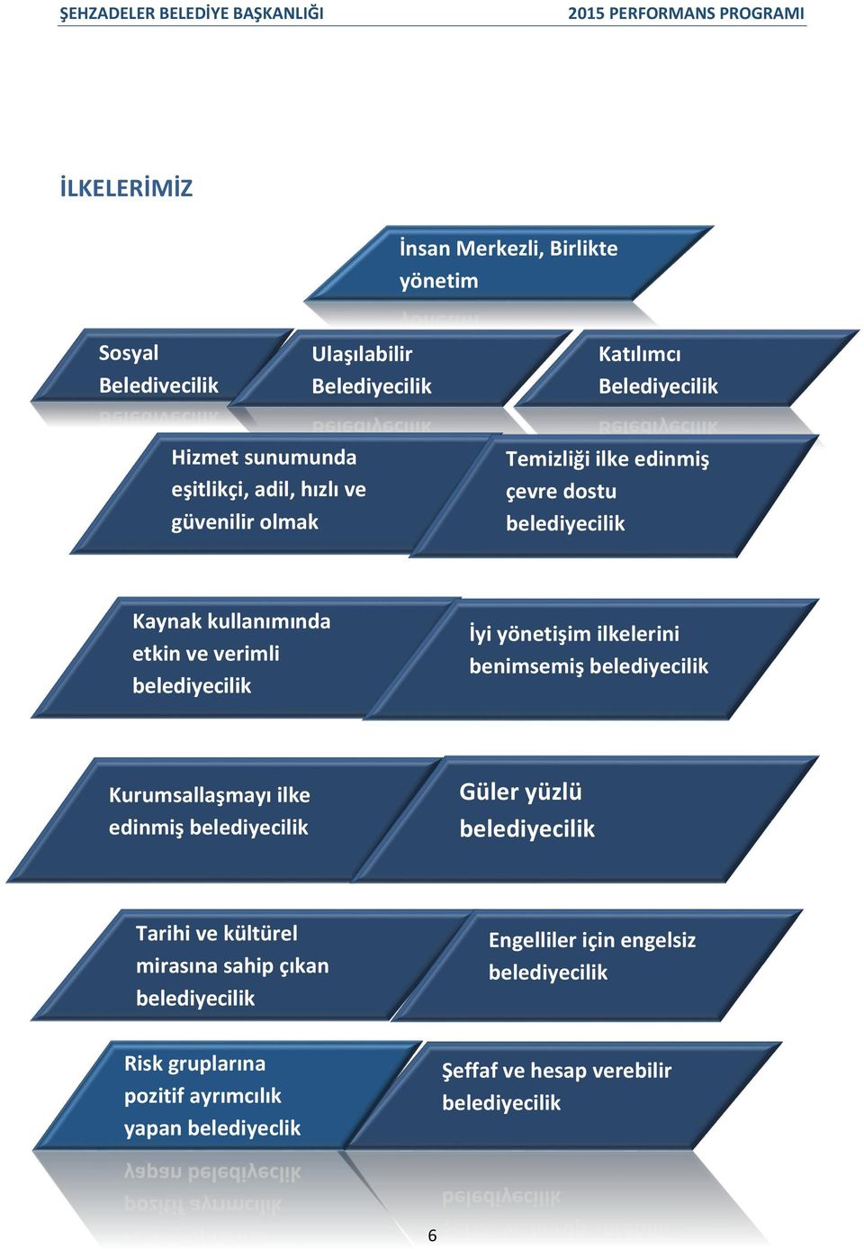 ilkelerini benimsemiş belediyecilik Kurumsallaşmayı ilke edinmiş belediyecilik Güler yüzlü belediyecilik Tarihi ve kültürel mirasına sahip çıkan