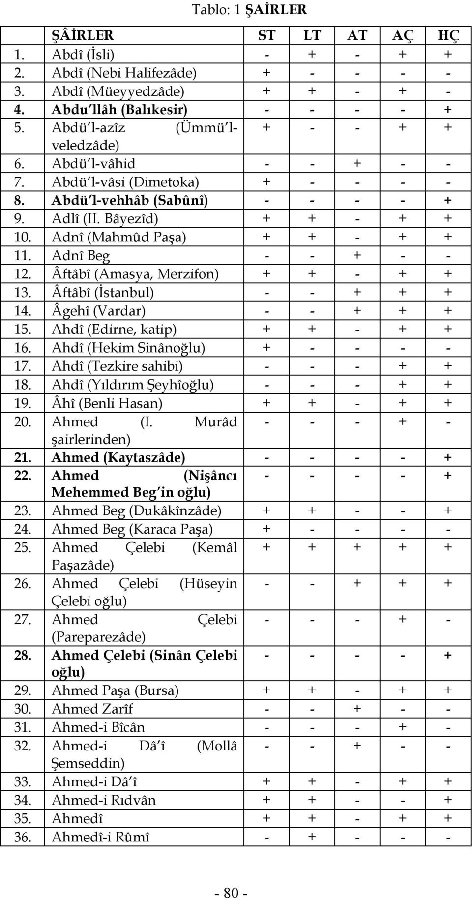 Adnî (Mahmûd Paşa) + + - + + 11. Adnî Beg - - + - - 12. Âftâbî (Amasya, Merzifon) + + - + + 13. Âftâbî (İstanbul) - - + + + 14. Âgehî (Vardar) - - + + + 15. Ahdî (Edirne, katip) + + - + + 16.