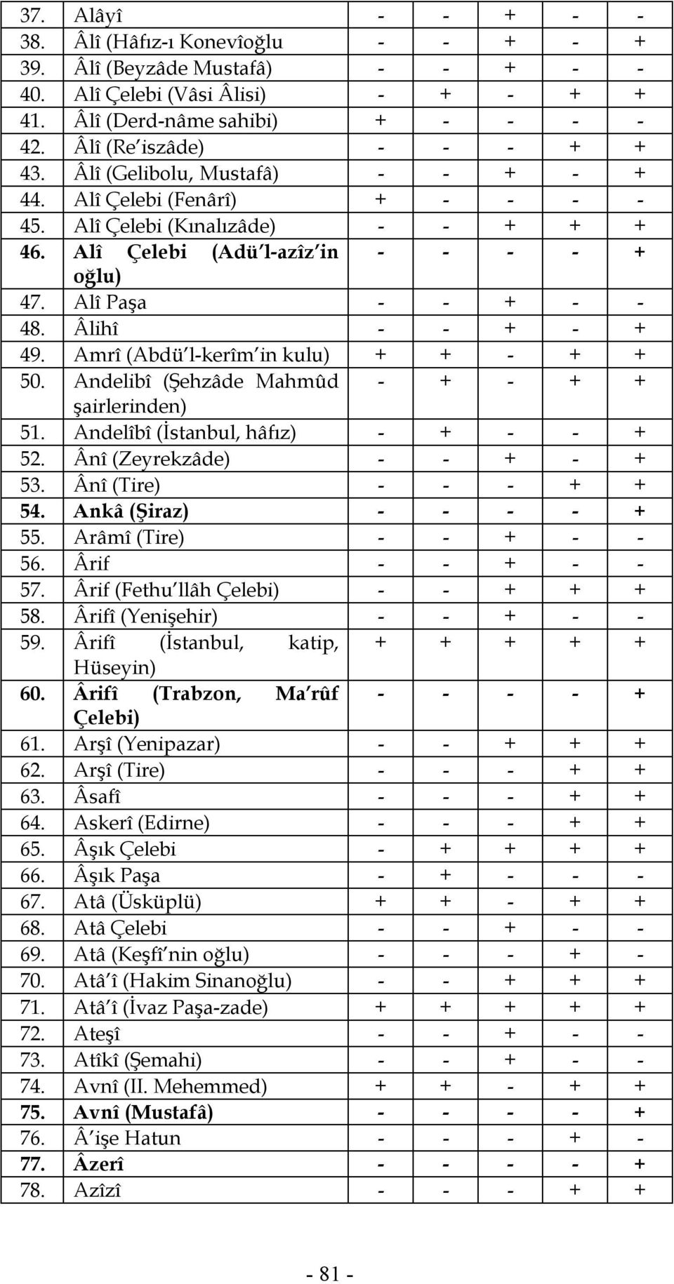 Alî Paşa - - + - - 48. Âlihî - - + - + 49. Amrî (Abdü l-kerîm in kulu) + + - + + 50. Andelibî (Şehzâde Mahmûd - + - + + şairlerinden) 51. Andelîbî (İstanbul, hâfız) - + - - + 52.