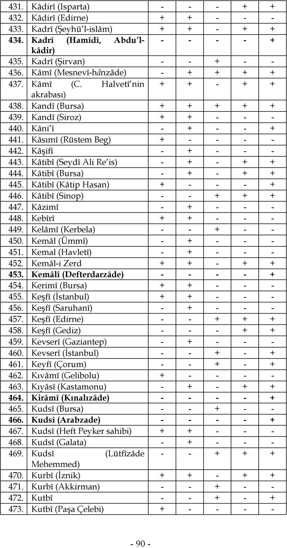 Kâşifî - + - - - 443. Kâtibî (Seydî Ali Re is) - + - + + 444. Kâtibî (Bursa) - + - + + 445. Kâtibî (Kâtip Hasan) + - - - + 446. Kâtibî (Sinop) - - + + + 447. Kâzimî - + - - - 448.