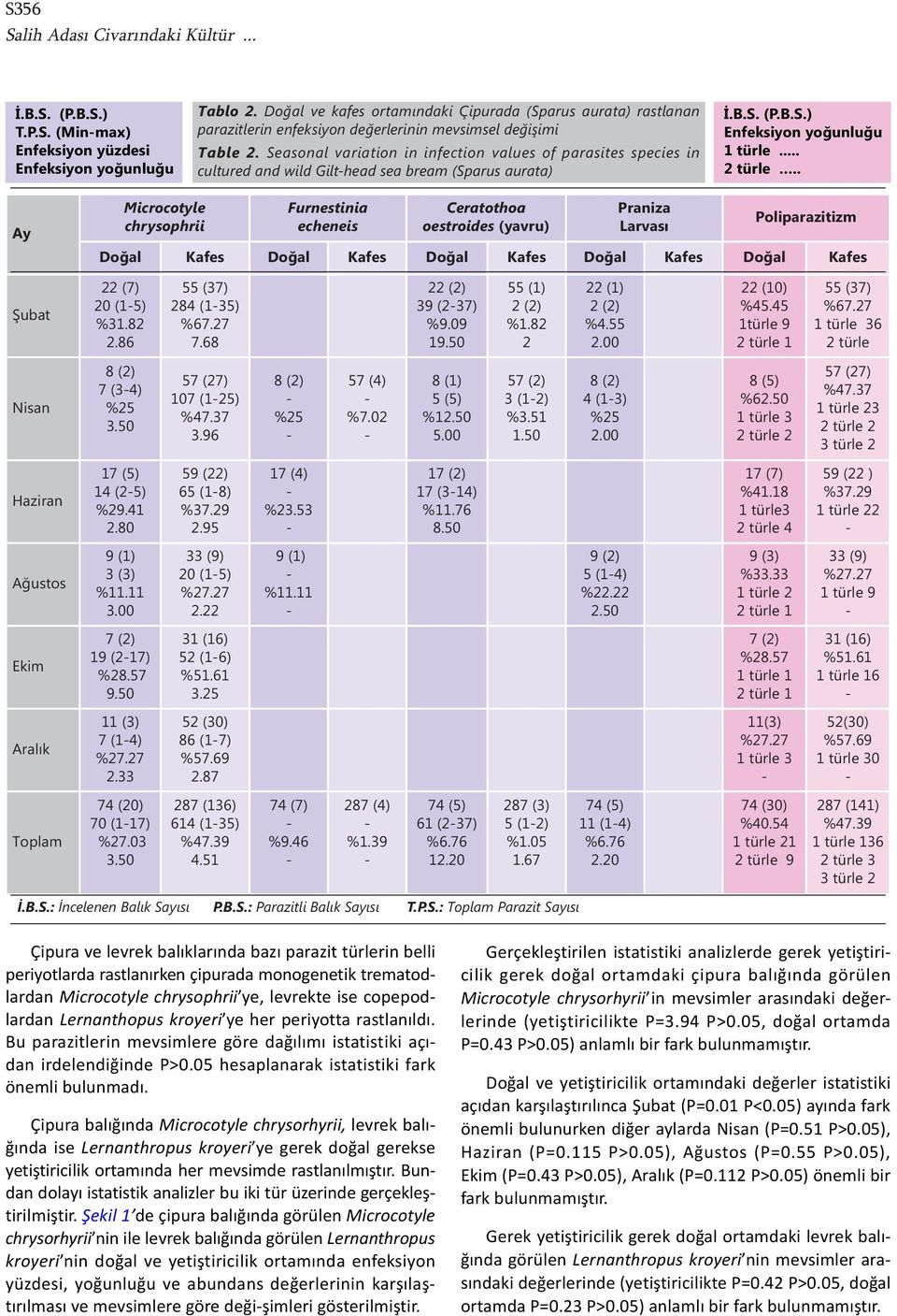 Seasonal variation in infection values of parasites species in cultured and wild Gilthead sea bream (Sparus aurata) türle.