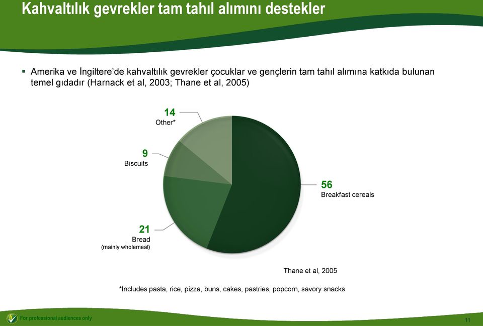 al, 2005) 14 Other* 9 Biscuits 56 Breakfast cereals 21 Bread (mainly wholemeal) Thane et al, 2005