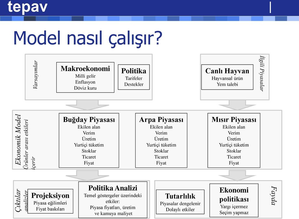 Üretim Yurtiçi tüketim Stoklar Ticaret Fiyat Arpa Piyasası Ekilen alan Verim Üretim Yurtiçi tüketim Stoklar Ticaret Fiyat Mısır Piyasası Ekilen alan