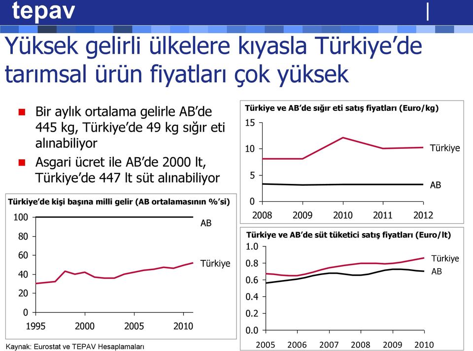 40 20 0 1995 2000 2005 2010 Kaynak: Eurostat ve TEPAV Hesaplamaları AB Türkiye Türkiye ve AB de sığır eti satış fiyatları (Euro/kg) 15 10 Türkiye 5
