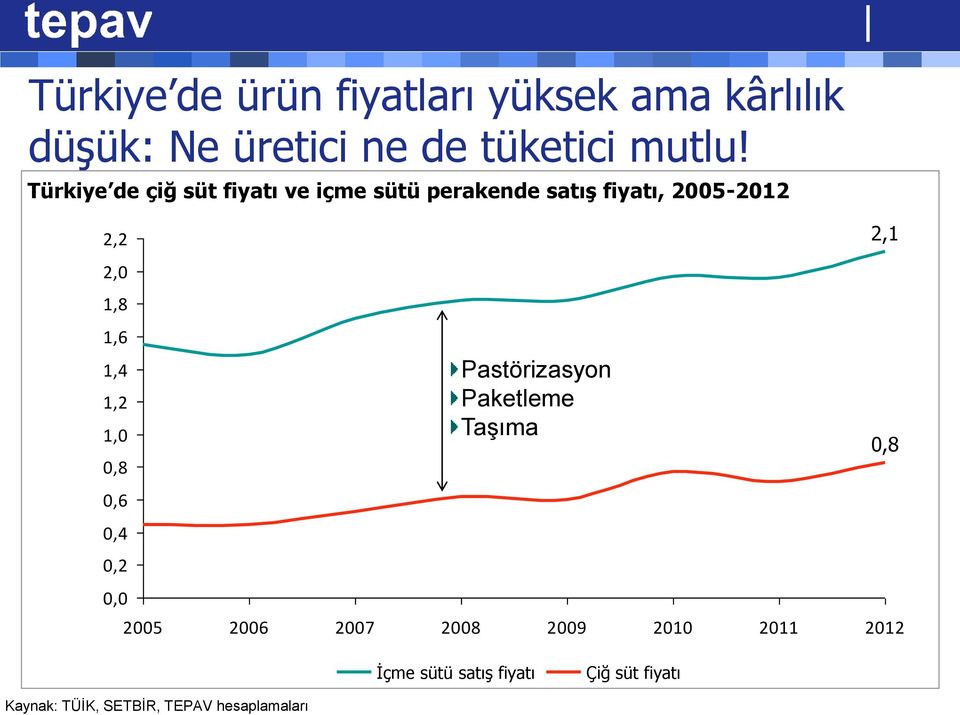 Türkiye de çiğ süt fiyatı ve içme sütü perakende satış fiyatı, 2005-2012 2,2 2,1 2,0 1,8