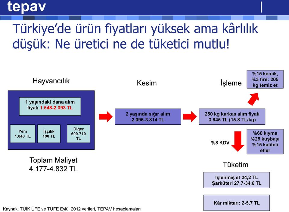 093 TL İşçilik 190 TL Diğer 600-710 TL Toplam Maliyet 4.177-4.832 TL 2 yaşında sığır alım 2.096-3.814 TL 250 kg karkas alım fiyatı 3.