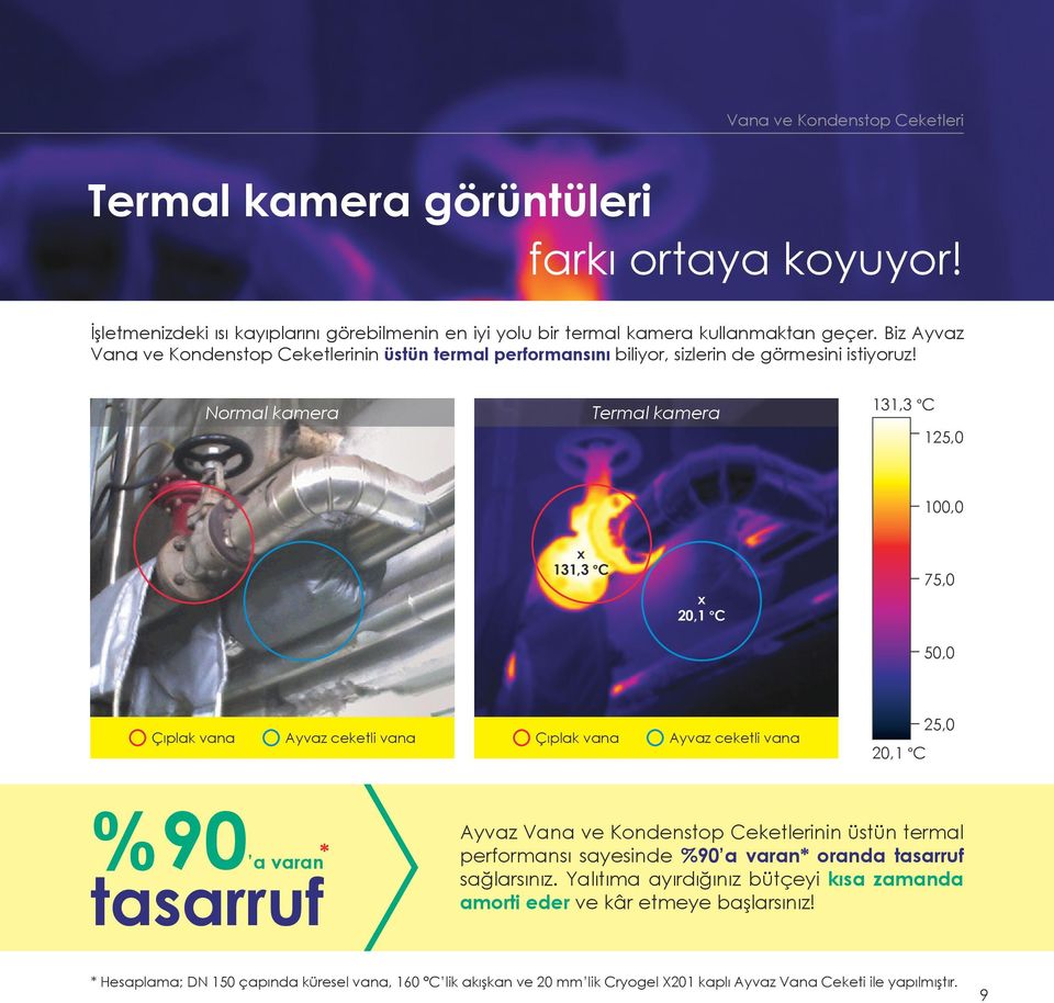 Normal kamera Termal kamera 131,3 C 125,0 100,0 131,3 C 20,1 C 75,0 50,0 Çıplak vana Ayvaz ceketli vana Çıplak vana Ayvaz ceketli vana 20,1 C 25,0 %90 a varan* tasarruf Ayvaz Vana ve Kondenstop