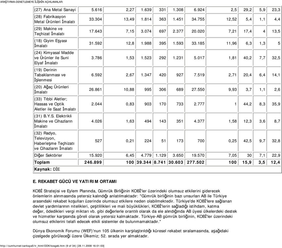 185 11,96 6,3 1,3 5 (24) Kimyasal Madde ve Ürünler ile Suni 3.786 1,53 1.523 292 1.231 5.017 1,81 40,2 7,7 32,5 Elyaf İmalatı (19) Derinin Tabaklanması ve 6.592 2,67 1.347 420 927 7.