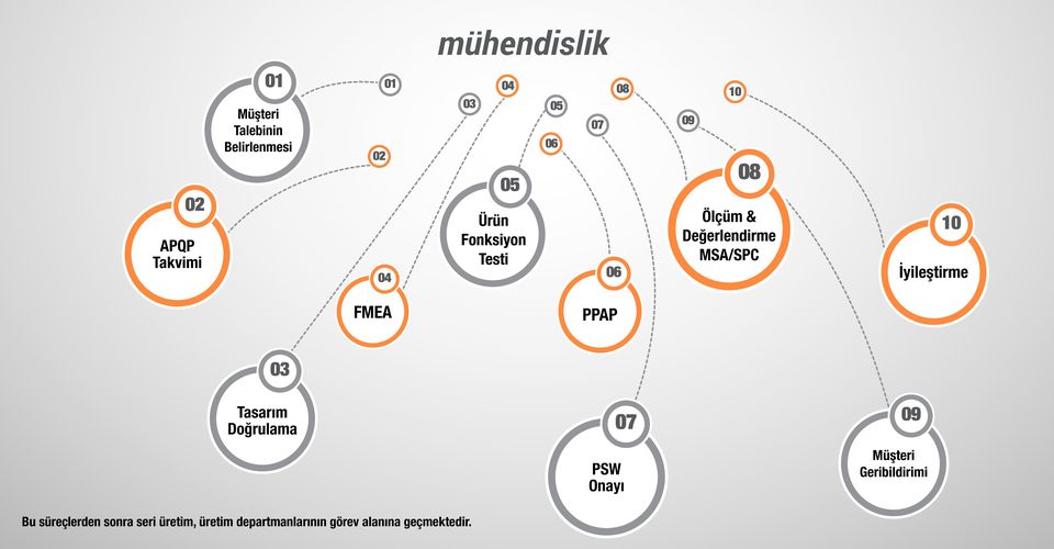 İyileştirme FMEA PPAP 03 Tasarım Doğrulama PSW Onayı 07 09 Müşteri Geribildirimi