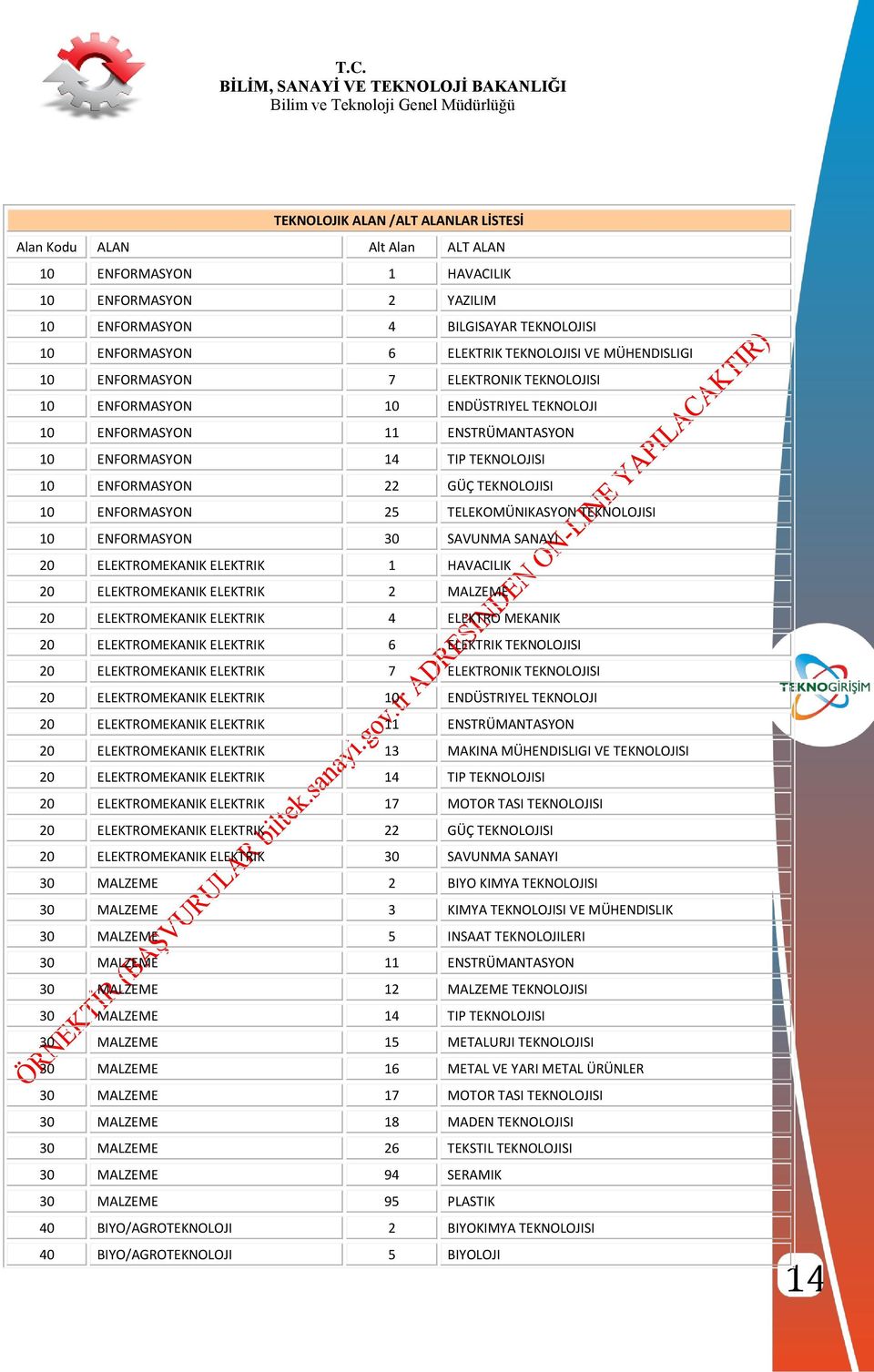 10 ENFORMASYON 25 TELEKOMÜNIKASYON TEKNOLOJISI 10 ENFORMASYON 30 SAVUNMA SANAYI 20 ELEKTROMEKANIK ELEKTRIK 1 HAVACILIK 20 ELEKTROMEKANIK ELEKTRIK 2 MALZEME 20 ELEKTROMEKANIK ELEKTRIK 4 ELEKTRO