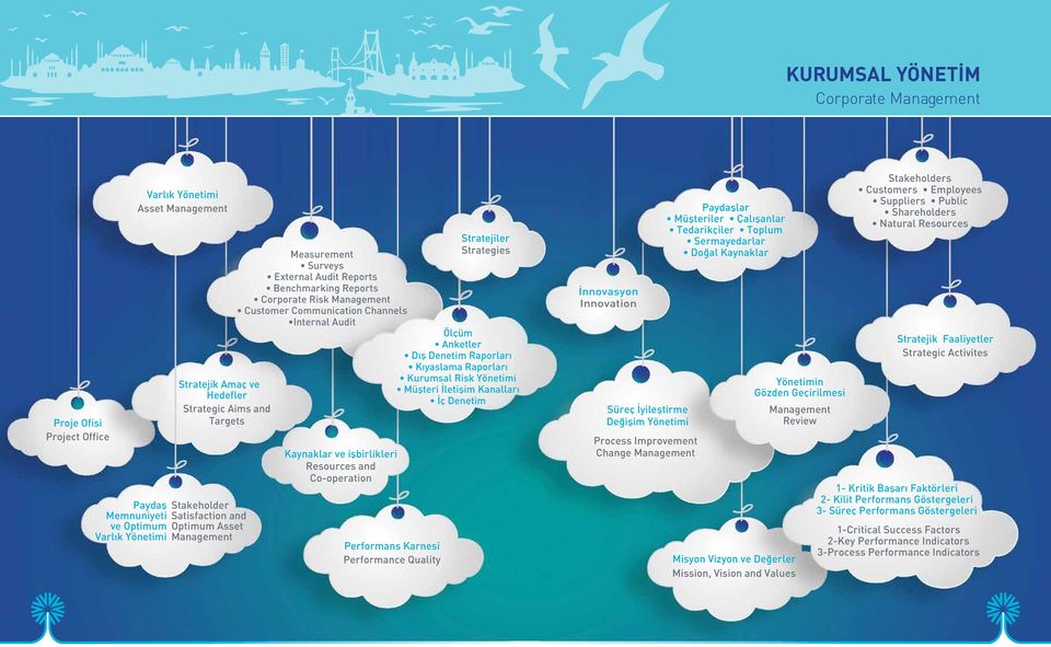 Kaynaklar ve işbirlikleri Resources and Co-operation Performans Karnesi Performance Quality Stratejiler Strategies Ölçüm Anketler Dış Denetim Raporları Kıyaslama Raporları Kurumsal Risk Yönetimi