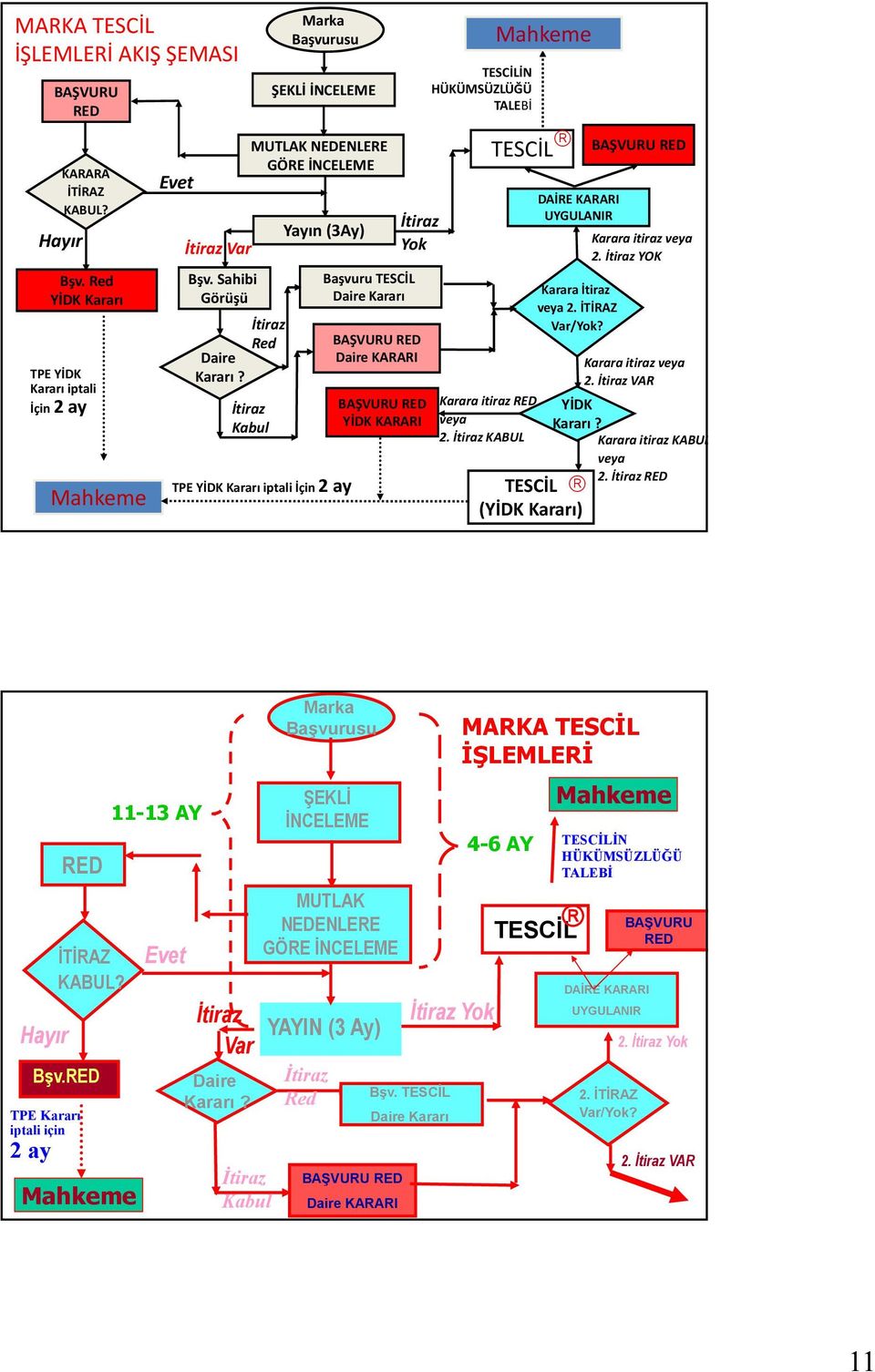 YİDK KARARI TESCİLİN HÜKÜMSÜZLÜĞÜ TALEBİ Mahkeme TESCİL DAİRE KARARI UYGULANIR Karara itiraz veya 2. İtiraz YOK Karara İtiraz veya 2. İTİRAZ Var/Yok?