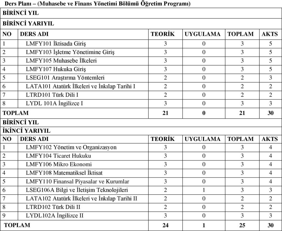 0 2 2 8 LYDL 101A İngilizce I 3 0 3 3 TOPLAM 21 0 21 30 BĠRĠNCĠ YIL ĠKĠNCĠ YARIYIL NO DERS ADI TEORĠK UYGULAMA TOPLAM AKTS 1 LMFY102 Yönetim ve Organizasyon 3 0 3 4 2 LMFY104 Ticaret Hukuku 3 0 3 4 3