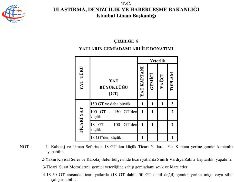 yapabilir. 2-Yakın Kıyısal Sefer ve Kabotaj Sefer bölgesinde ticari yatlarda Sınırlı Vardiya Zabiti kaptanlık yapabilir.