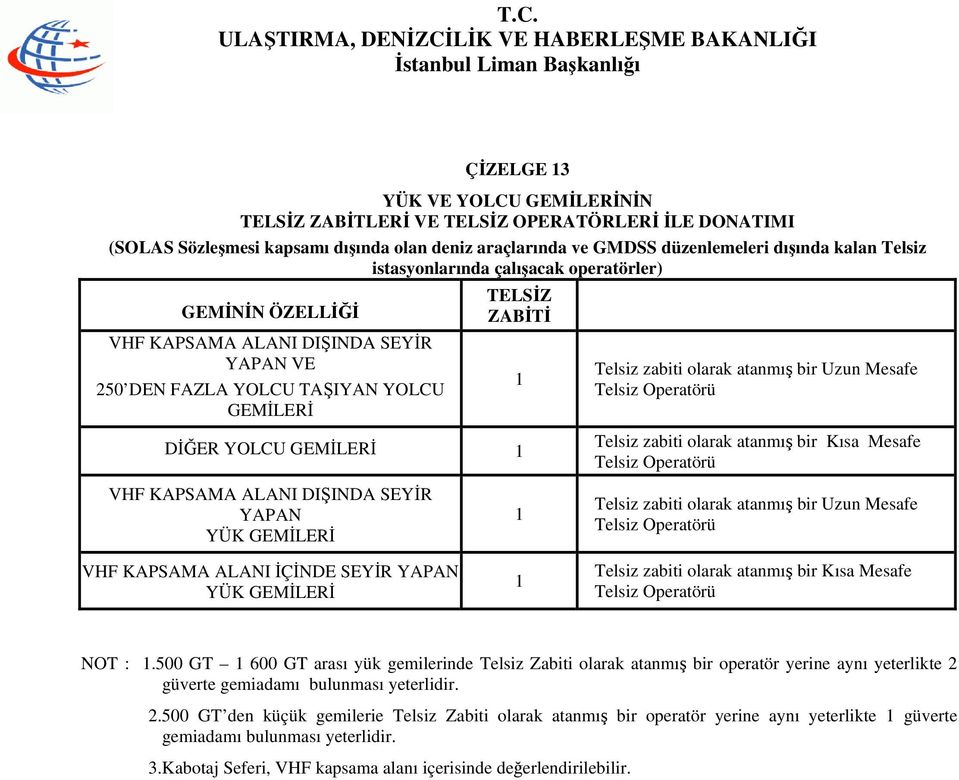 atanmış bir Uzun Mesafe Telsiz Operatörü Telsiz zabiti olarak atanmış bir Kısa Mesafe Telsiz Operatörü VHF KAPSAMA ALANI DIŞINDA SEYİR YAPAN YÜK GEMİLERİ VHF KAPSAMA ALANI İÇİNDE SEYİR YAPAN YÜK