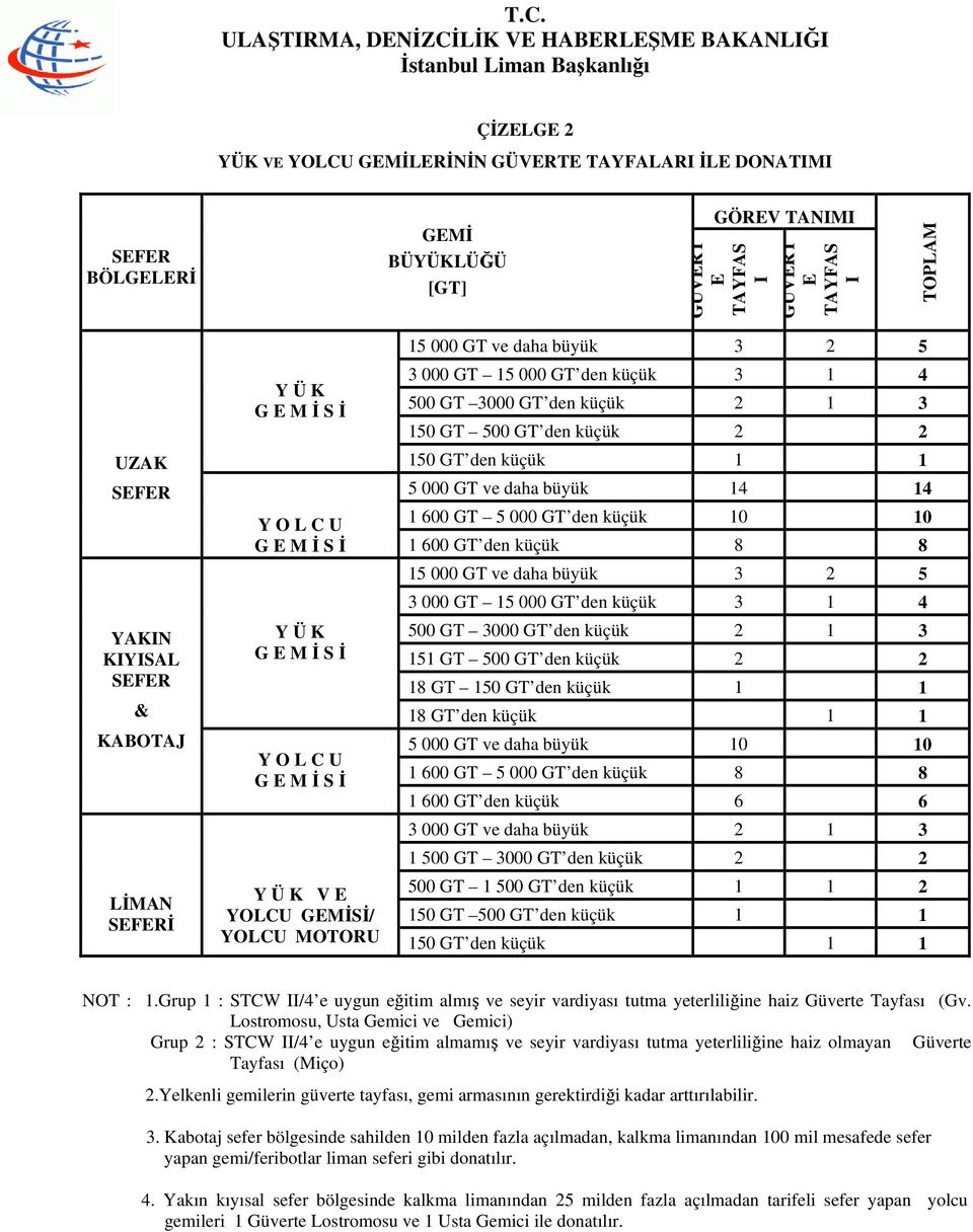 10 1 600 GT den 8 8 Y Ü K Y O L C U 15 000 GT ve daha büyük 3 2 5 3 000 GT 15 000 GT den 3 1 4 500 GT 3000 GT den 2 1 3 151 GT 500 GT den 2 2 18 GT 150 GT den 1 1 18 GT den 1 1 5 000 GT ve daha büyük