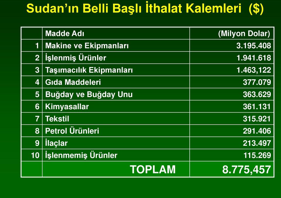 463,122 4 Gıda Maddeleri 377.079 5 Buğday ve Buğday Unu 363.629 6 Kimyasallar 361.