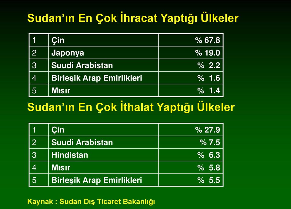 4 Sudan ın En Çok İthalat Yaptığı Ülkeler 1 Çin % 27.9 2 Suudi Arabistan % 7.