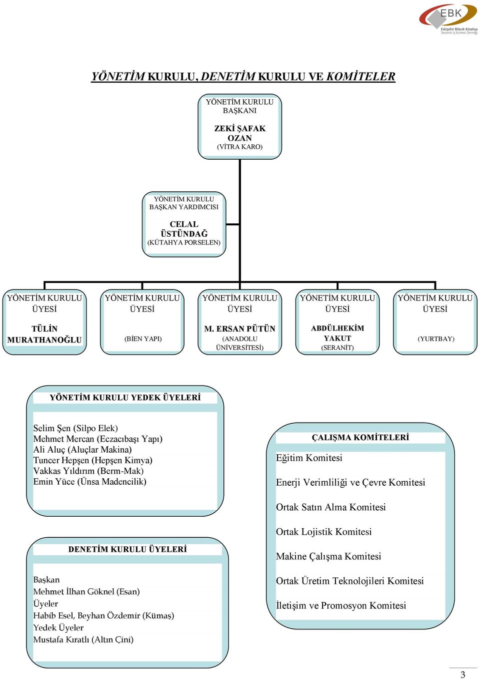ERSAN PÜTÜN (ANADOLU ÜNİVERSİTESİ) ABDÜLHEKİM YAKUT (SERANİT) (YURTBAY) YÖNETİM KURULU YEDEK ÜYELERİ Selim Şen (Silpo Elek) Mehmet Mercan (Eczacıbaşı Yapı) Ali Aluç (Aluçlar Makina) Tuncer Hepşen