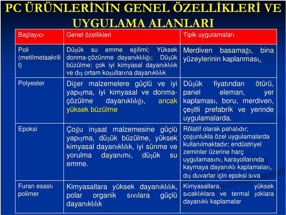 ancak yüksek büzülme Çoğu inşaat malzemesine güçlü yapışma, düşük büzülme, yüksek kimyasal dayanıklılık, iyi sünme ve yorulma dayanımı, düşük su emme.