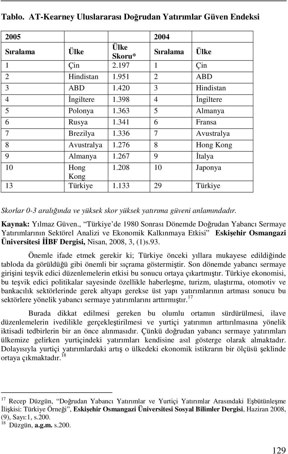133 29 Türkiye Skorlar 0-3 aralığında ve yüksek skor yüksek yatırıma güveni anlamındadır. Kaynak: Yılmaz Güven.