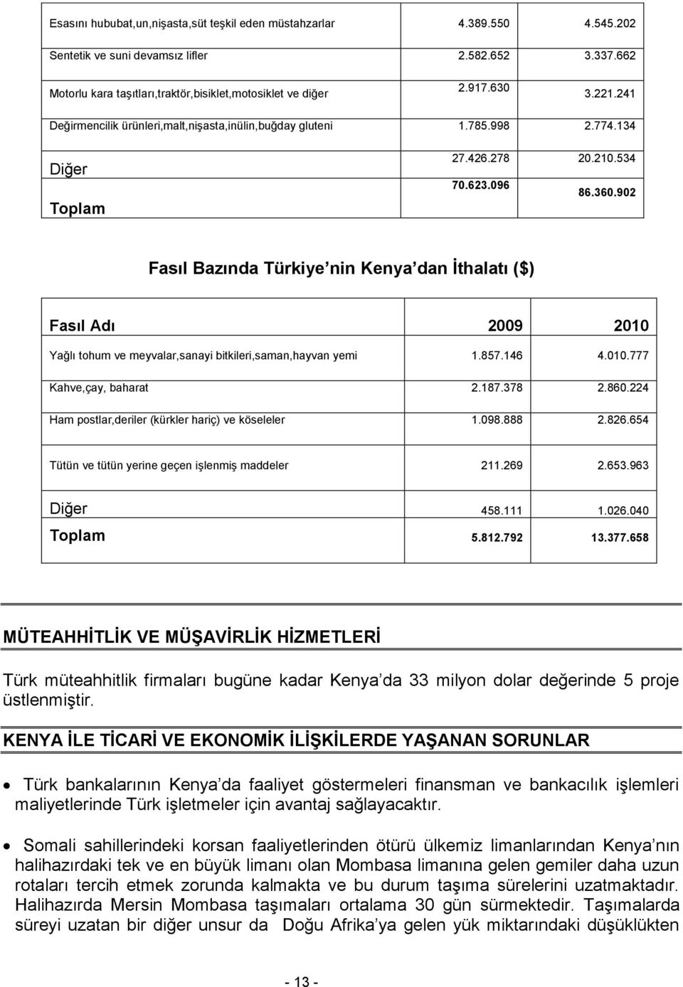 902 Fasıl Bazında Türkiye nin Kenya dan İthalatı ($) Fasıl Adı 2009 2010 Yağlı tohum ve meyvalar,sanayi bitkileri,saman,hayvan yemi 1.857.146 4.010.777 Kahve,çay, baharat 2.187.378 2.860.