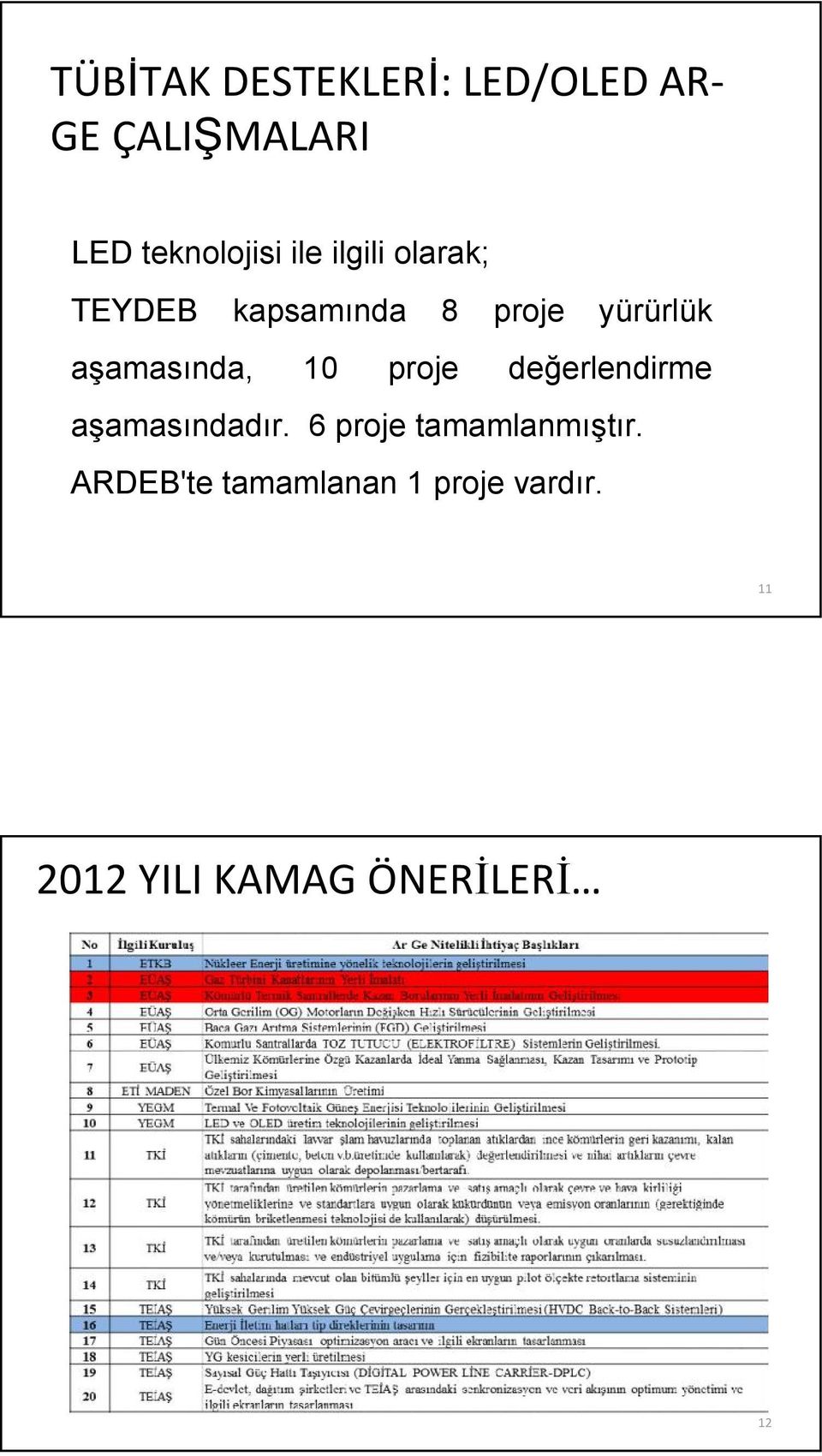 aşamasında, 10 proje değerlendirme aşamasındadır.